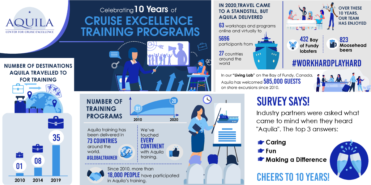 Celebrating 10 Years